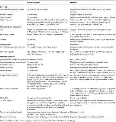 Euthanasia in Dementia: A Narrative Review of Legislation and Practices in the Netherlands and Belgium